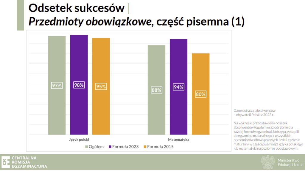 wyniki matur przedmioty obowiązkowe